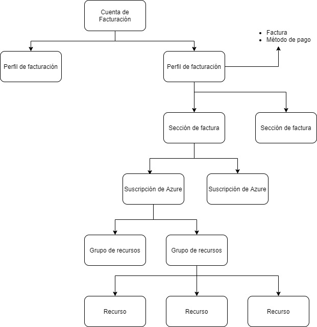 Imagen de diagrama con letras